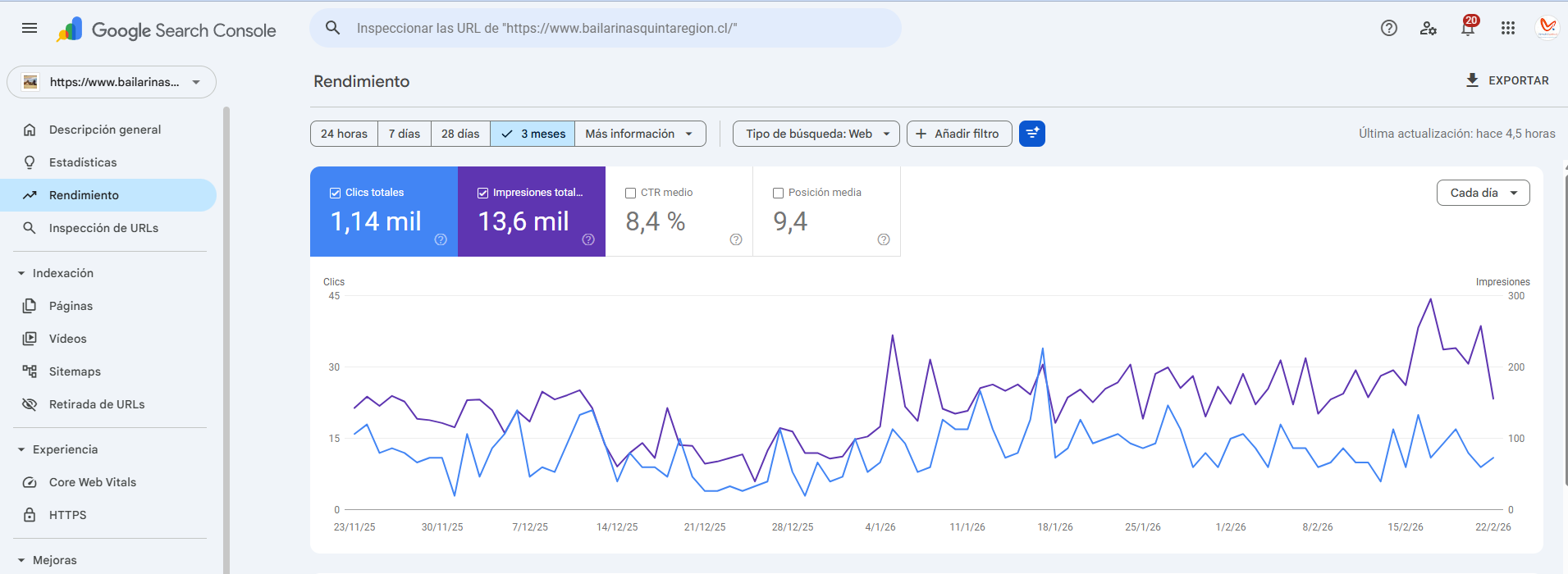 Tráfico orgánico local en la Quinta Región Gráfico de Search Console con el tráfico orgánico local de Bailarinasquintaregion.cl