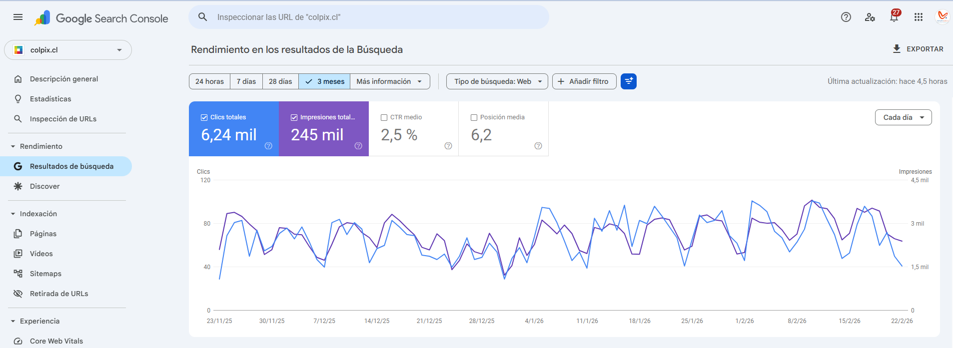 Resultados de posicionamiento orgánico para ecommerce Aumento de impresiones en Google para la tienda online Colpix.cl
