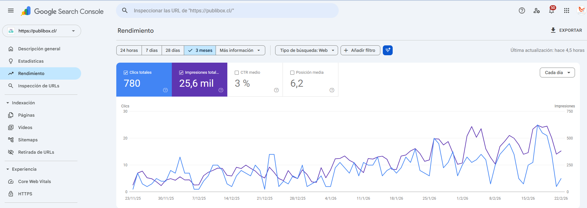 Crecimiento de tráfico corporativo B2B Curva ascendente en Google Search Console para Publibox.cl