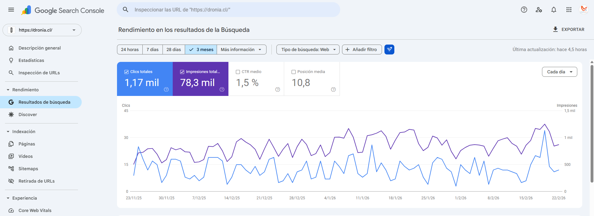 Gráfico de Search Console mostrando aumento de clics orgánicos para Dronia.cl Gráfico de Search Console mostrando aumento de clics orgánicos para Dronia.cl